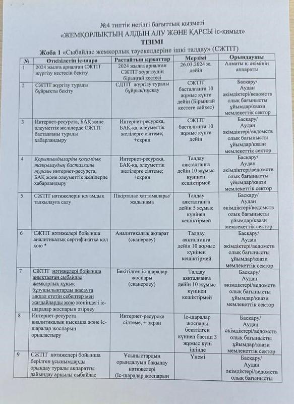 Сыбайлас жемқорлықтың алдын алу мен болдырмау жөніндегі іс-шаралардың жоспары №4 ТББ типтік базалық бағыты