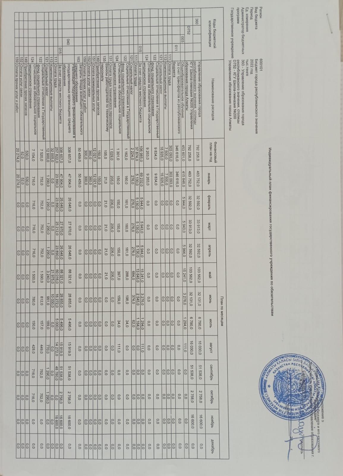 План финансирования 2022г